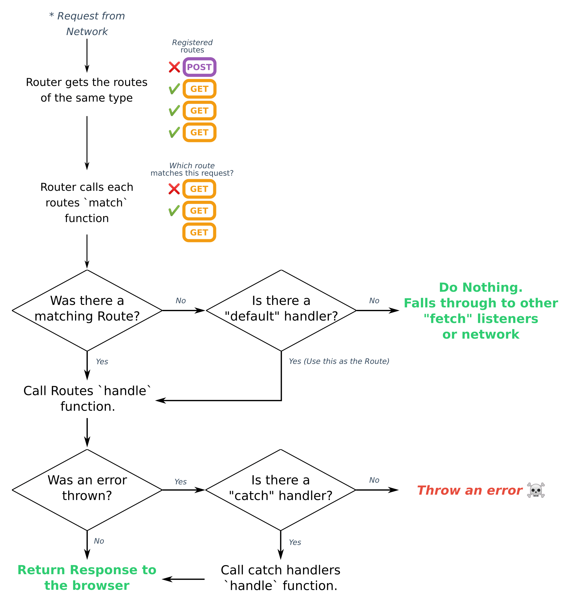 Routing diagram